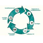 Cosmétiques Emballages Consigne Réemploi Reuse Widerverwendung Innovation Lavage Nettoyage Cleaning Traçabilité sérialisée Marking Désétiquetage Label removal Verre Glass Plastique Plastic Metal Métal Packaging réemployable Vrac cosmétiques Collecte Economie circulaire Pollution marine Zéro déchet Retour client Recyclage Recycling Nettoyage lots déclassés Vrac Reuse economy Recharge France Europe Solution Conditionnement Vente équipement Industriel Industrial Test sur mesure Trial Satisfaction Futur Challenge Actuel Economique Zero déchet exigences règlementaires loi AGEC PPWR cosmetic tri sorting production pilote unité unit expérience contenant pot flacon jar capot couvercle usage unique parfum hygiène soins beauté essai développement réponse solution RSE éco-responsable écologie économique écologique biologique ibbeo à rajouter : laveur boucle réemploi expert