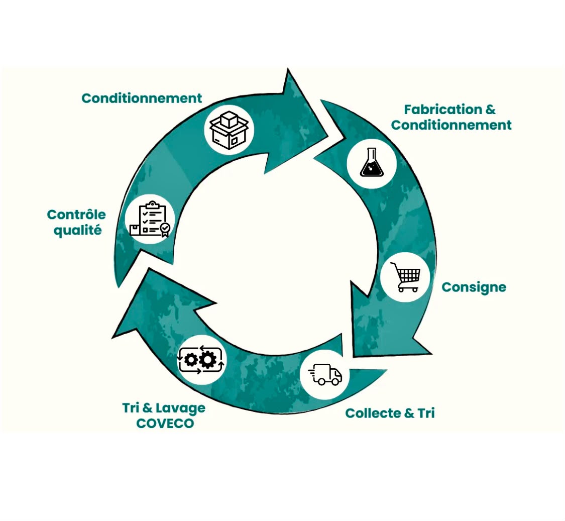 Cosmétiques Emballages Consigne Réemploi Reuse Widerverwendung Innovation Lavage Nettoyage Cleaning Traçabilité sérialisée Marking Désétiquetage Label removal Verre Glass Plastique Plastic Metal Métal Packaging réemployable Vrac cosmétiques Collecte Economie circulaire Pollution marine Zéro déchet Retour client Recyclage Recycling Nettoyage lots déclassés Vrac Reuse economy Recharge France Europe Solution Conditionnement Vente équipement Industriel Industrial Test sur mesure Trial Satisfaction Futur Challenge Actuel Economique Zero déchet exigences règlementaires loi AGEC PPWR cosmetic tri sorting production pilote unité unit expérience contenant pot flacon jar capot couvercle usage unique parfum hygiène soins beauté essai développement réponse solution RSE éco-responsable écologie économique écologique biologique ibbeo à rajouter : laveur boucle réemploi expert